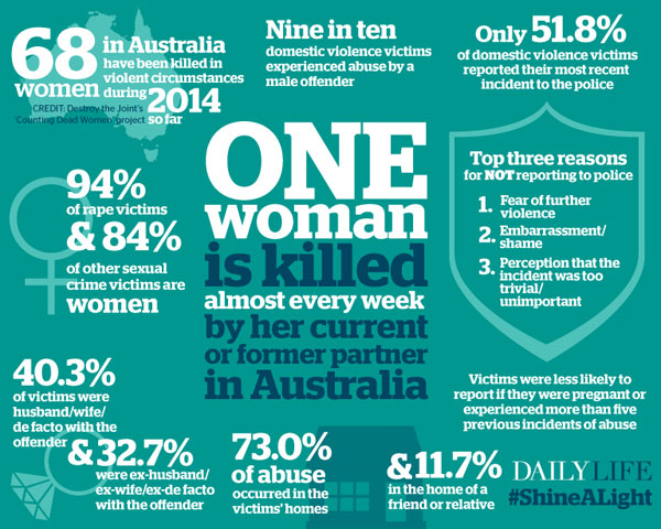 Domestic violence case study australia
