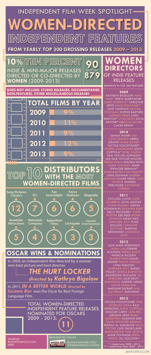 indie-infographic-women-and-hollywood